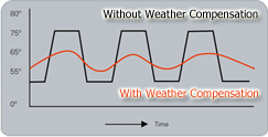 Weather Compensation Temperature Graph